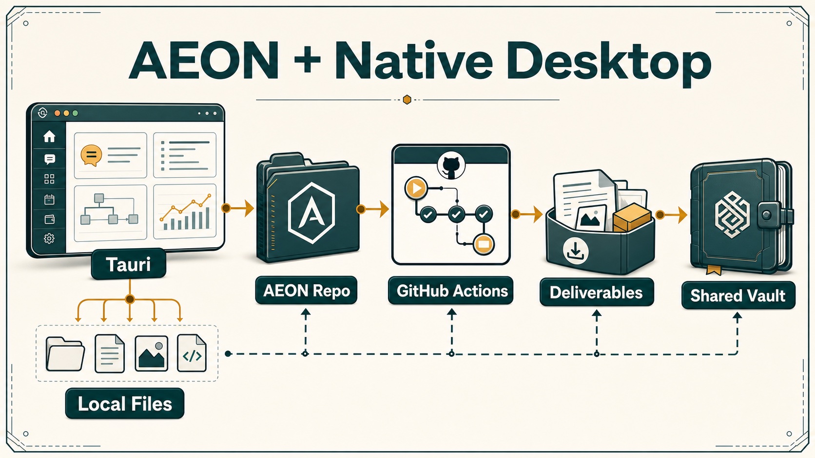 AEON and native desktop infographic showing Tauri, Local Files, AEON Repo, GitHub Actions, Deliverables, and Shared Vault.