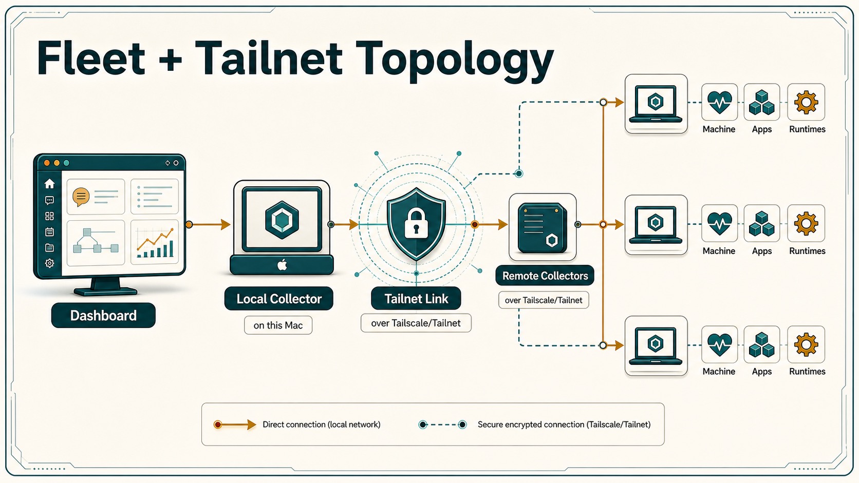 Fleet and Tailnet topology infographic showing dashboard, local collector, Tailnet link, remote collectors, machine health, apps, and runtimes.